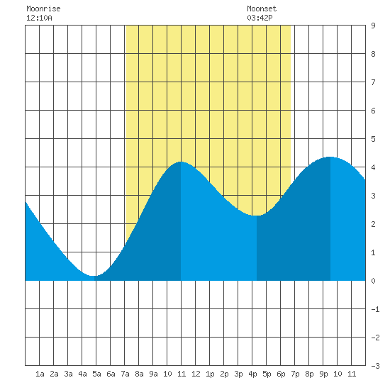 Joice Island tide chart for Saturday, October 7, 2023