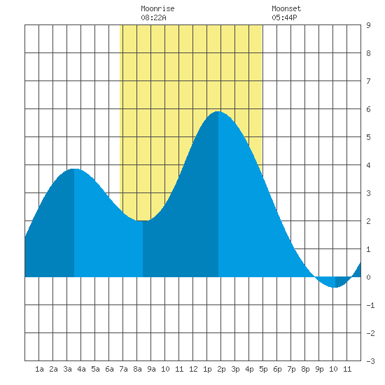 Joice Island tide chart for Tuesday, November 14, 2023