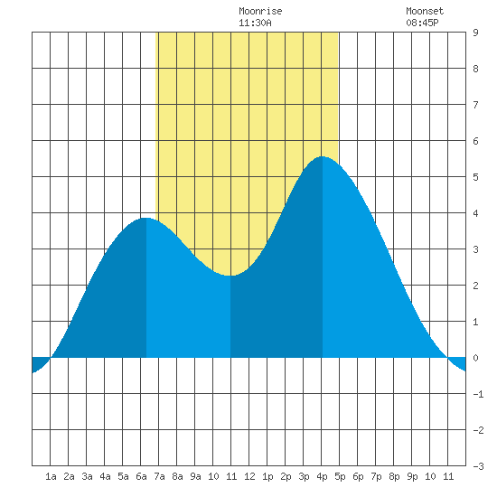 Joice Island tide chart for Friday, November 17, 2023