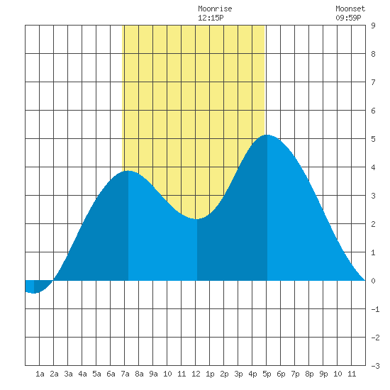 Joice Island tide chart for Saturday, November 18, 2023