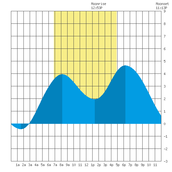 Joice Island tide chart for Sunday, November 19, 2023