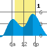 Joice Island tide chart for Wednesday, November 1, 2023