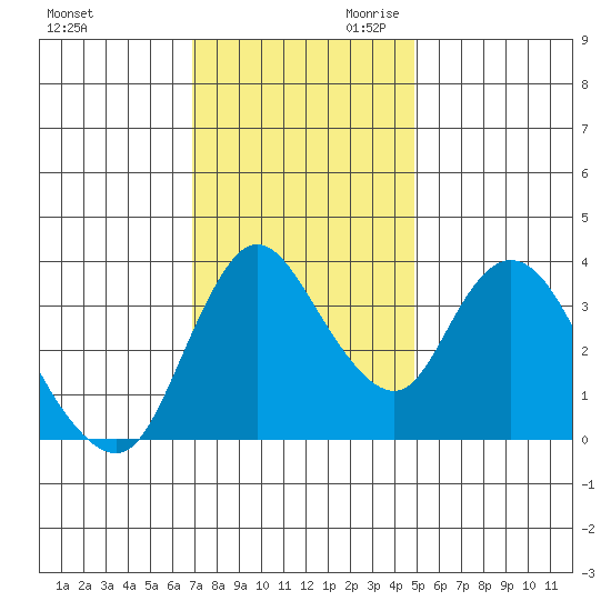 Joice Island tide chart for Tuesday, November 21, 2023