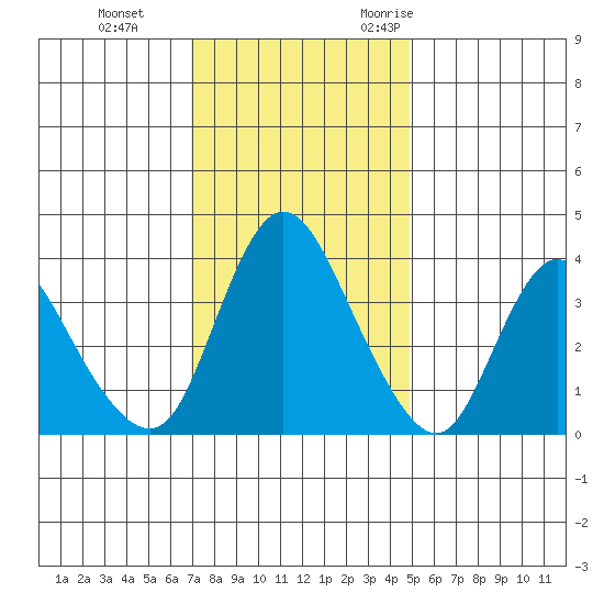 Joice Island tide chart for Thursday, November 23, 2023