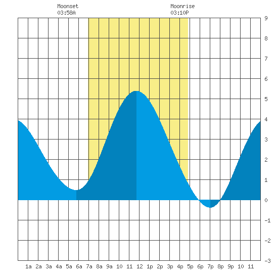 Joice Island tide chart for Friday, November 24, 2023