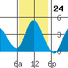Joice Island tide chart for Friday, November 24, 2023