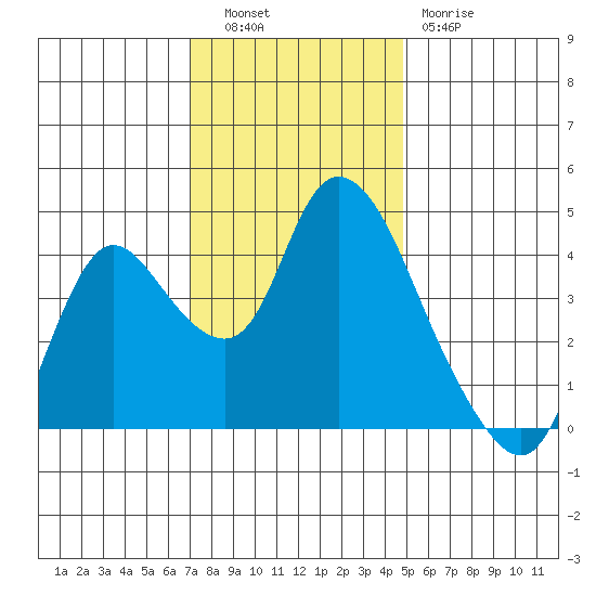 Joice Island tide chart for Tuesday, November 28, 2023