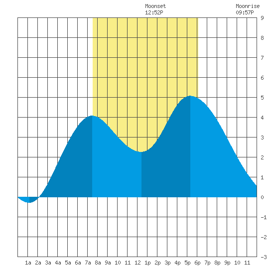 Joice Island tide chart for Thursday, November 2, 2023