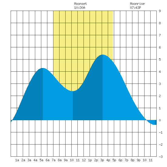 Joice Island tide chart for Thursday, November 30, 2023