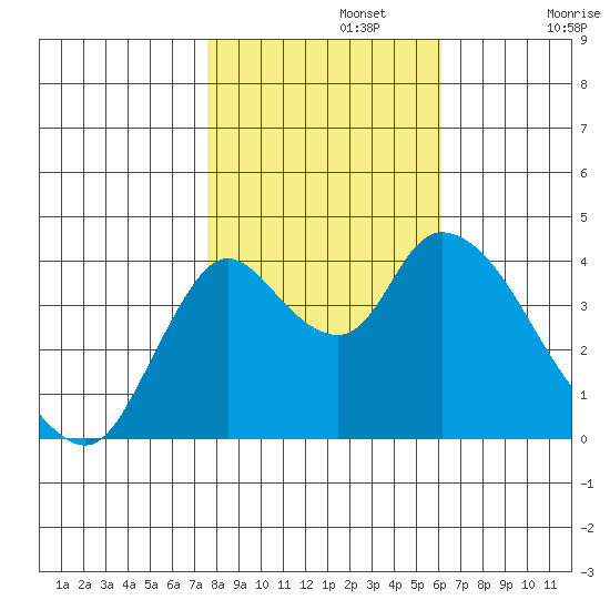 Joice Island tide chart for Friday, November 3, 2023