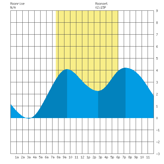 Joice Island tide chart for Saturday, November 4, 2023