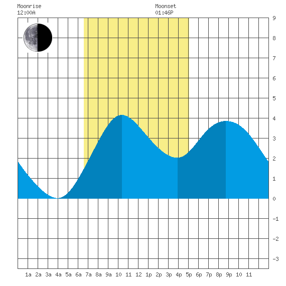 Joice Island tide chart for Sunday, November 5, 2023