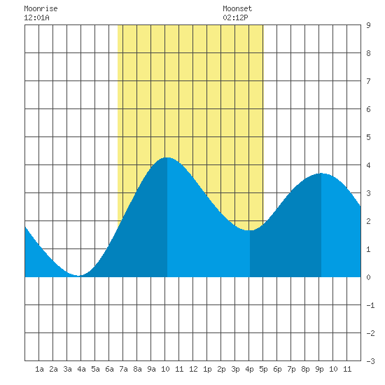 Joice Island tide chart for Monday, November 6, 2023