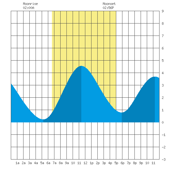 Joice Island tide chart for Wednesday, November 8, 2023
