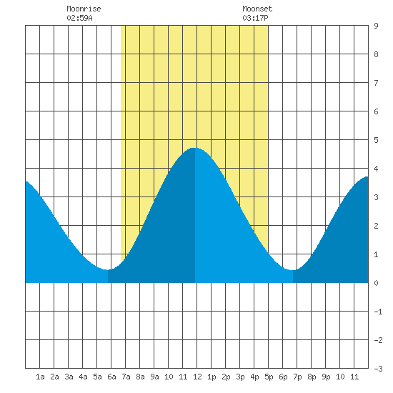 Joice Island tide chart for Thursday, November 9, 2023