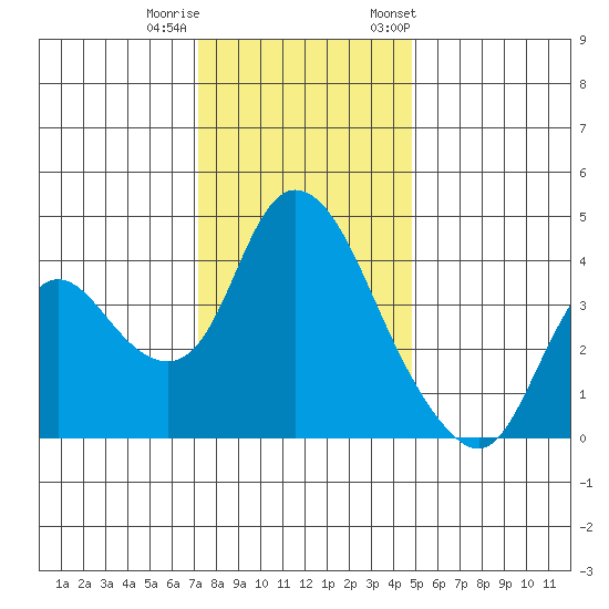 Joice Island tide chart for Sunday, December 10, 2023