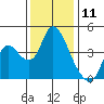 Joice Island tide chart for Monday, December 11, 2023