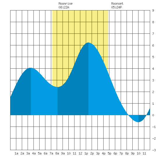 Joice Island tide chart for Wednesday, December 13, 2023