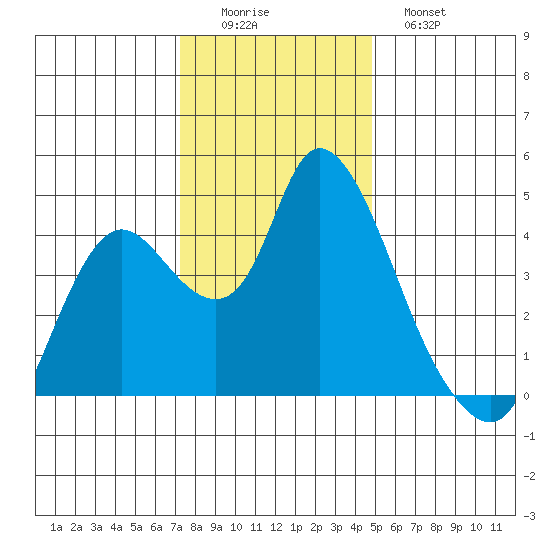 Joice Island tide chart for Thursday, December 14, 2023