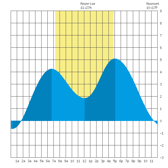 Joice Island tide chart for Sunday, December 17, 2023