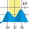 Joice Island tide chart for Sunday, December 17, 2023