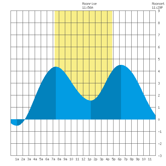 Joice Island tide chart for Monday, December 18, 2023