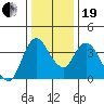 Joice Island tide chart for Tuesday, December 19, 2023