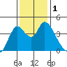 Joice Island tide chart for Friday, December 1, 2023