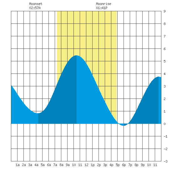 Joice Island tide chart for Friday, December 22, 2023