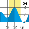 Joice Island tide chart for Sunday, December 24, 2023
