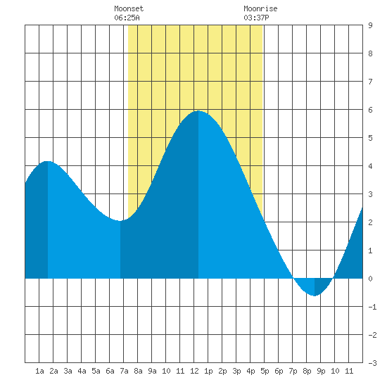 Joice Island tide chart for Monday, December 25, 2023