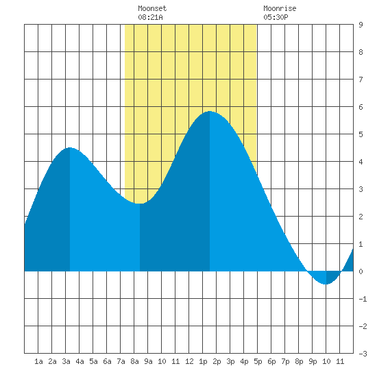 Joice Island tide chart for Wednesday, December 27, 2023