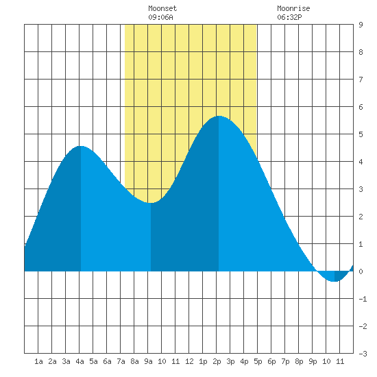 Joice Island tide chart for Thursday, December 28, 2023