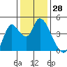 Joice Island tide chart for Thursday, December 28, 2023