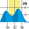 Joice Island tide chart for Friday, December 29, 2023