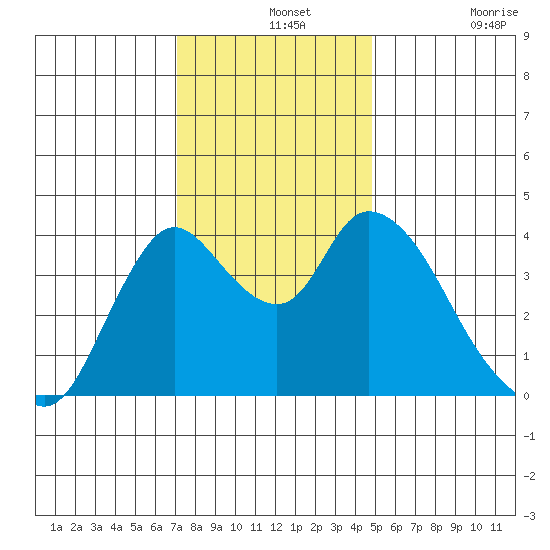 Joice Island tide chart for Saturday, December 2, 2023