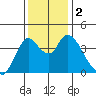 Joice Island tide chart for Saturday, December 2, 2023