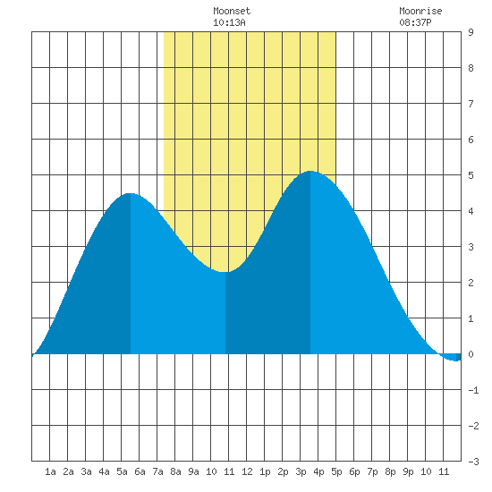 Joice Island tide chart for Saturday, December 30, 2023