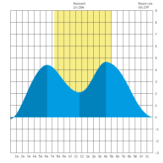 Joice Island tide chart for Sunday, December 31, 2023
