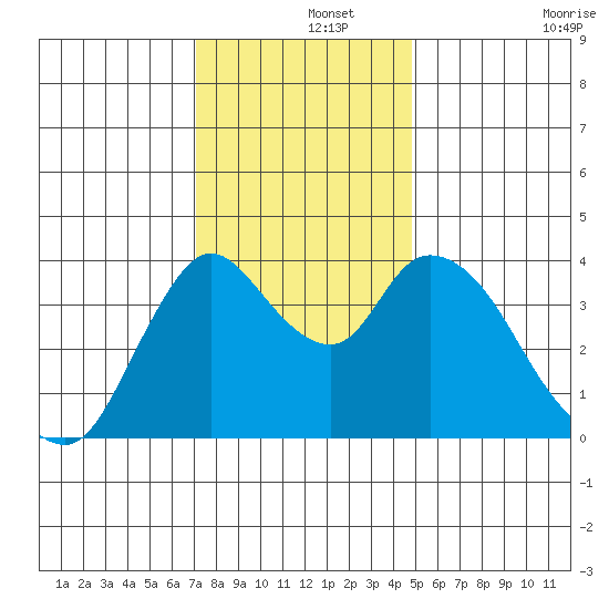 Joice Island tide chart for Sunday, December 3, 2023