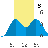 Joice Island tide chart for Sunday, December 3, 2023