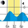 Joice Island tide chart for Monday, December 4, 2023