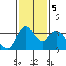Joice Island tide chart for Tuesday, December 5, 2023