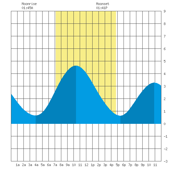 Joice Island tide chart for Thursday, December 7, 2023