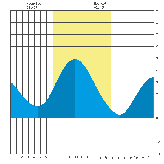 Joice Island tide chart for Friday, December 8, 2023