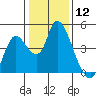 Joice Island tide chart for Friday, January 12, 2024