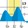 Joice Island tide chart for Saturday, January 13, 2024