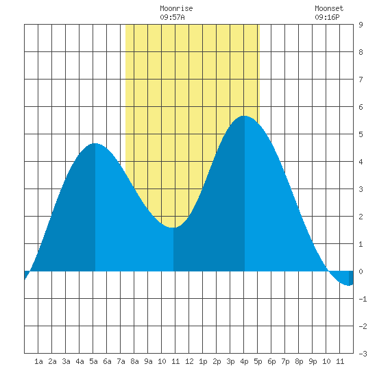 Joice Island tide chart for Sunday, January 14, 2024