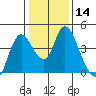 Joice Island tide chart for Sunday, January 14, 2024