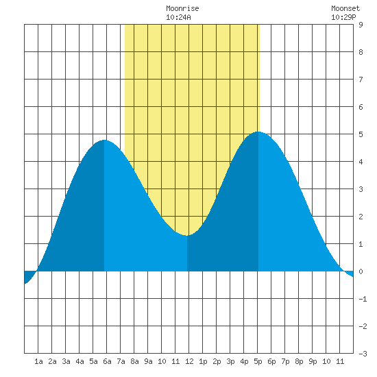 Joice Island tide chart for Monday, January 15, 2024